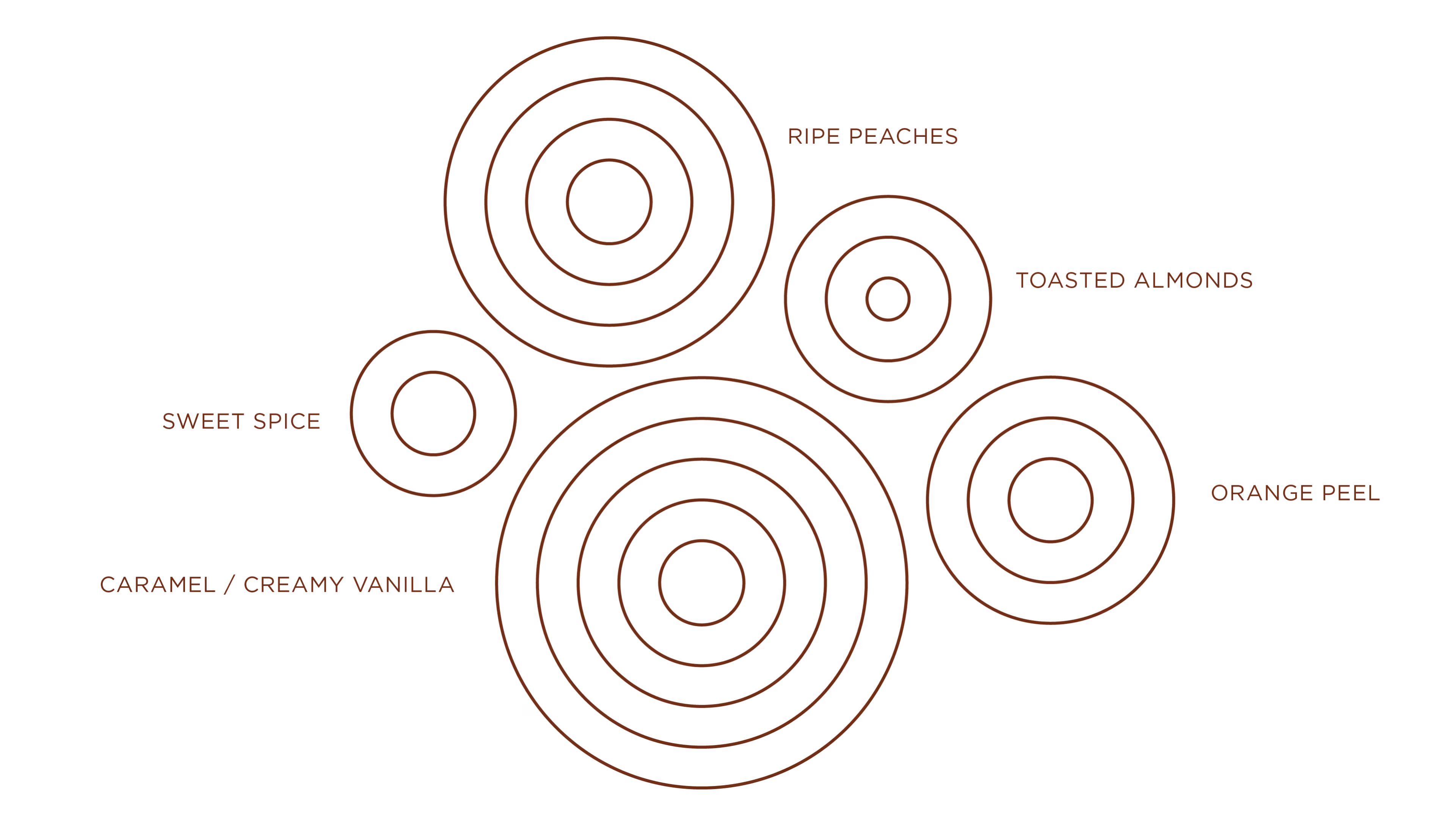 circles showing the flavour profile for the 25