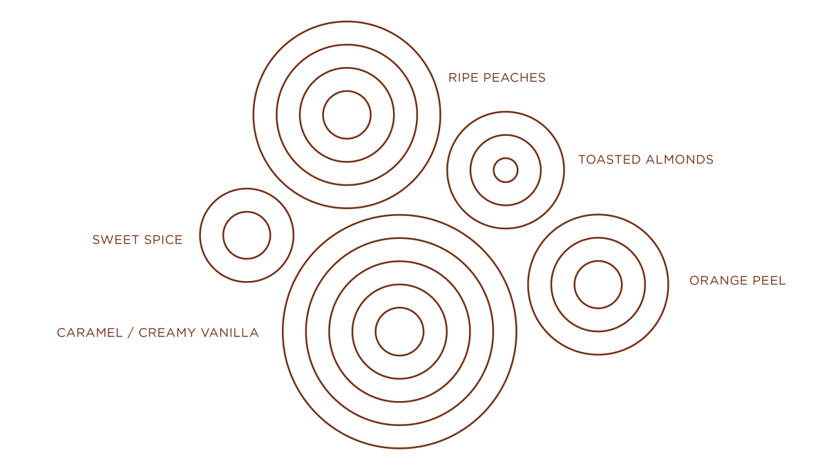 circles showing the flavour profile for the 25